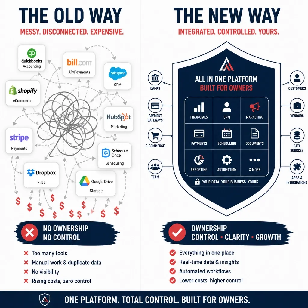 Infographic comparing The Old Way, a tangle of disconnected apps like QuickBooks, Shopify, Stripe and HubSpot leaking dollar signs, with The New Way, one connected platform covering financials, CRM, scheduling and reporting