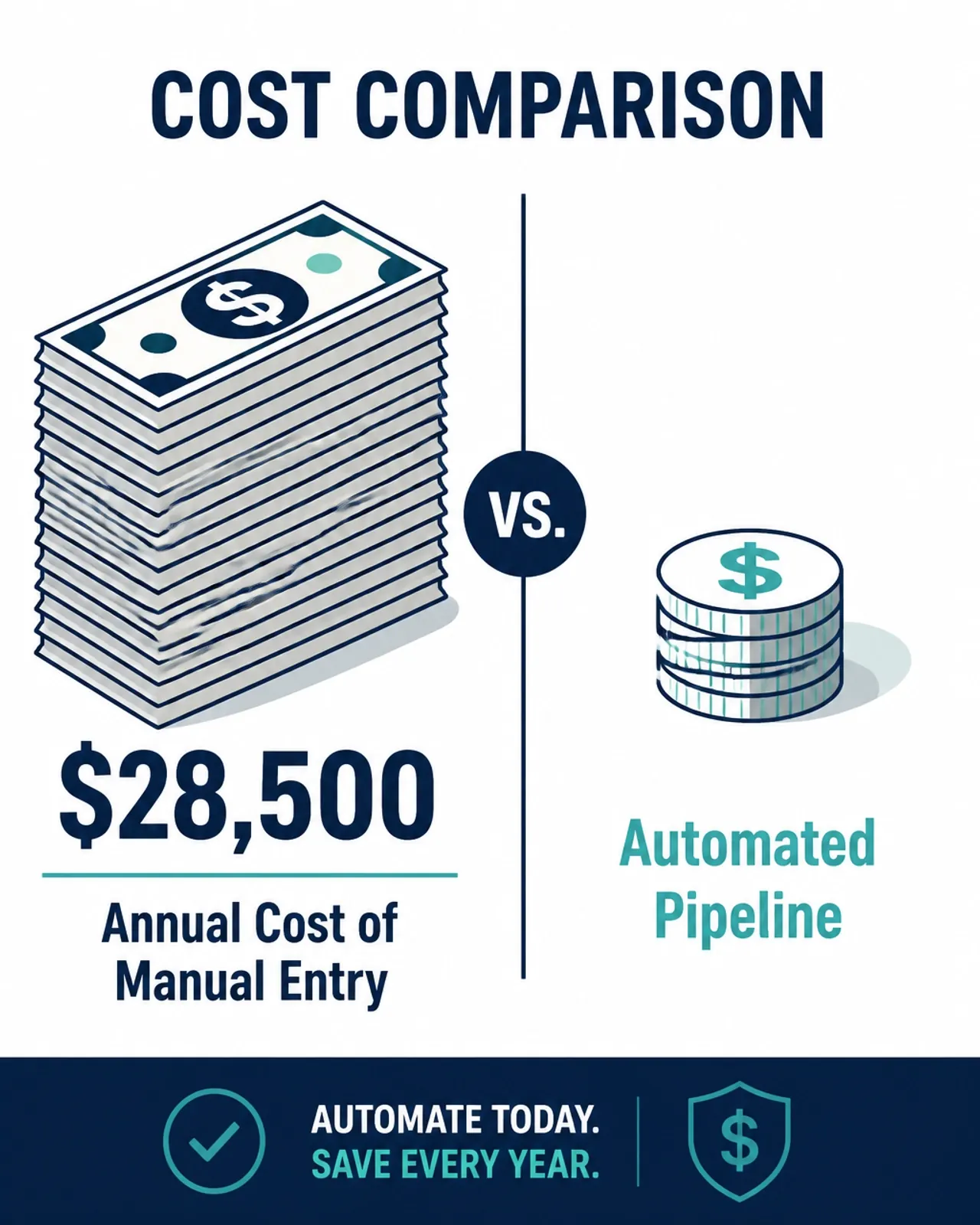Cost comparison graphic showing a tall stack of bills labeled $28,500 annual cost of manual entry next to a small stack of coins labeled automated pipeline