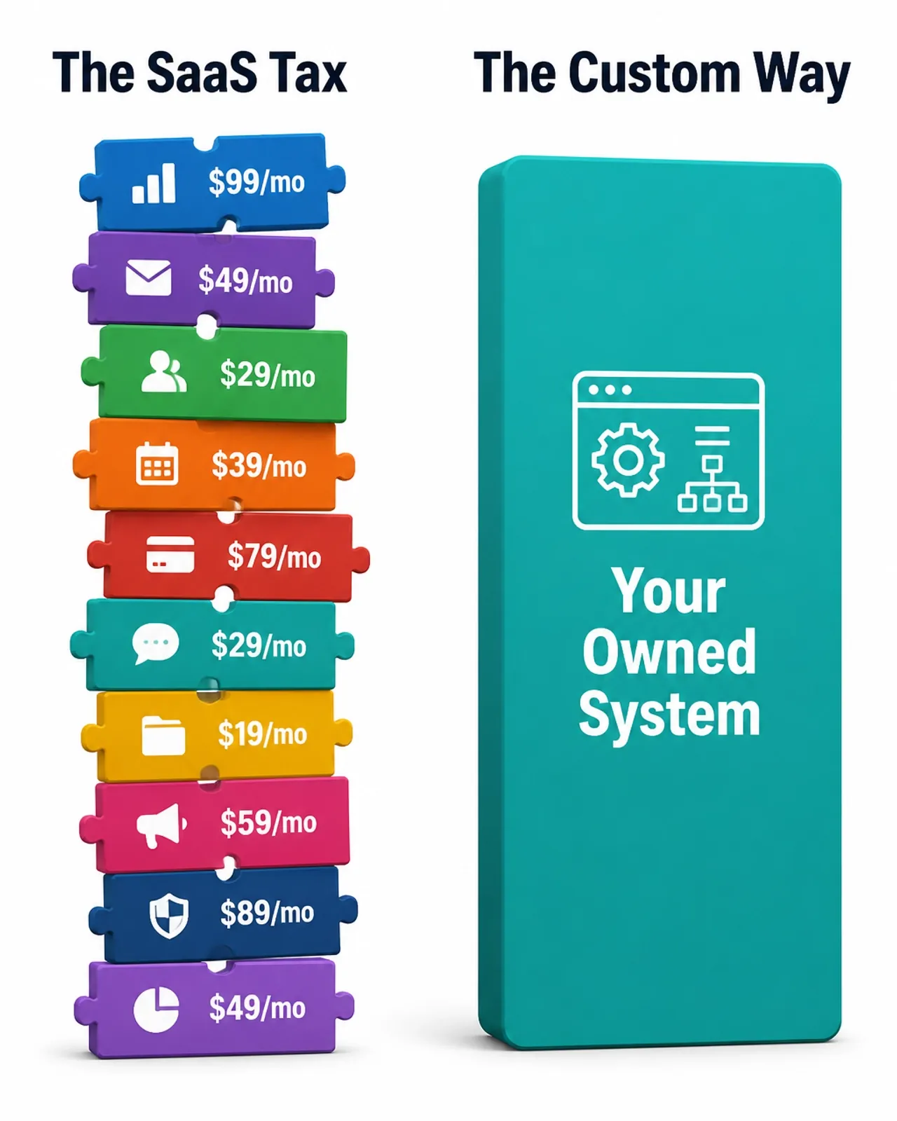Two-column graphic titled The SaaS Tax vs. The Custom Way, showing a stack of puzzle pieces labeled with monthly fees next to a single block labeled Your Owned System